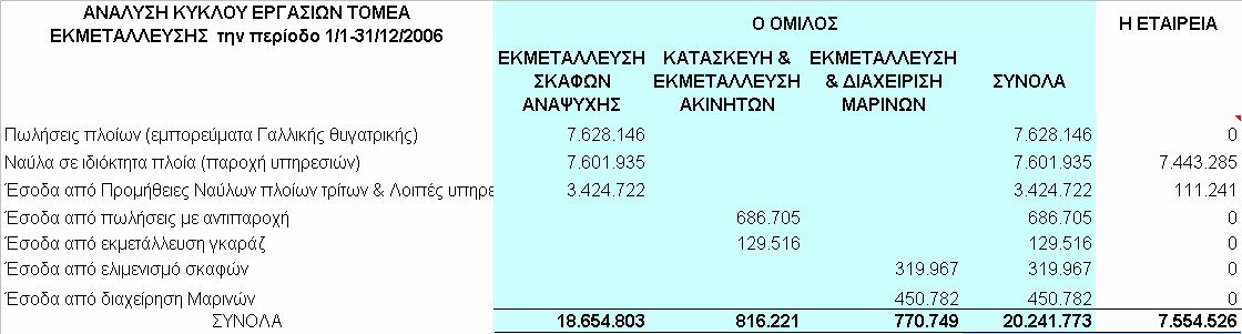 Ο κύκλος εργασιών παρουσιάζει σημαντικές διακυμάνσεις ανά τρίμηνο εντός κάθε χρήσης, εξ αιτίας του ότι ο κλάδος του θαλάσσιου τουρισμού χαρακτηρίζεται από έντονη εποχικότητα αφού ο