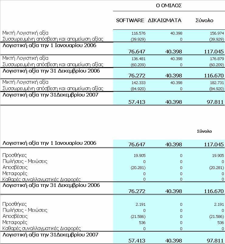 6.2 Άυλα