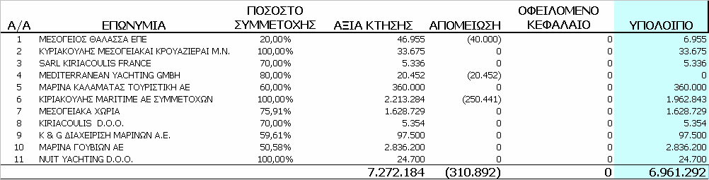 6.3 Επενδύσεις σε θυγατρικές, συγγενείς και λοιπές επιχειρήσεις 6.3.1 η Εταιρεία ΘΥΓΑΤΡΙΚΕΣ ΕΤΑΙΡΕΙΑΣ Οι θυγατρικές συγγενείς και λοιπές εταιρείες εμφανίζονται με την λογιστική τιμή κτήσης τους, έχουν απομειωθεί συνολικά κατά ποσό 311 χιλ.