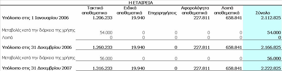 ii) Λοιπά Αποθεματικά Σύμφωνα με τις διατάξεις της Ελληνικής Εταιρικής Νομοθεσίας (Ν.