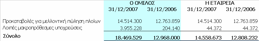 6.13 Αναβαλλόμενος φόρος Οι αναβαλλόμενες φορολογικές απαιτήσεις / υποχρεώσεις όπως προκύπτουν από τις σχετικές προσωρινές φορολογικές διαφορές έχουν ως εξής: Σύμφωνα με το φορολογικό νόμο ορισμένα