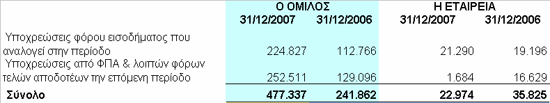 Το ποσό των 3.955.228 στο λογαριασμό «Λοιπές μακροπρόθεσμες υποχρεώσεις» του Ομίλου αφορά, ποσό 74.372 προβλέψεις για διαφορές φορολογικού ελέγχου ανέλεγκτων χρήσεων μητρικής (44.