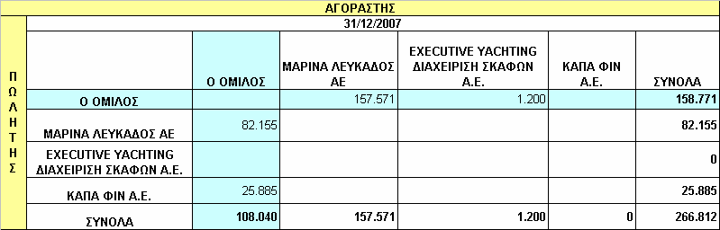 Β) Ποσά πωλήσεων και αγορών του Ομίλου και συγγενών σωρευτικά από 1/1-31/12/2007 και