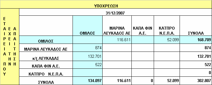 Γ) Τα υπόλοιπα των απαιτήσεων και υποχρεώσεων του Ομίλου με τις συγγενείς