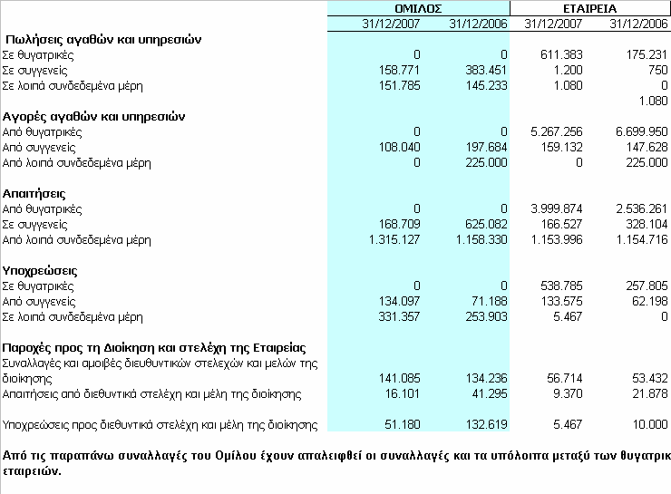 Οι συναλλαγές του Ομίλου και της Εταιρείας σωρευτικά, από την έναρξη ως την λήξη της τρέχουσας περιόδου, προς και από τα συνδεδεμένα μέρη, όπως αυτά ορίζονται από το ΔΛΠ 24 έχουν όπως παρακάτω: 6.