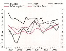 Το 2004, οι προηγμένες οικονομίες σημείωσαν αύξηση του ΑΕΠ της τάξεως του 3,3%.