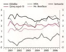 επιδόσεις εξακολούθησαν να έχουν οι αναδυόμενες οικονομίες της Ασίας Κίνα, Ινδία αλλά και η Ρωσία και οι υπόλοιπες οικονομίες της Κοινοπολιτείας Ανεξάρτητων Κρατών, οι περισσότερες εκ των οποίων