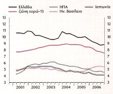 Διάγραμμα 3: Ποσοστό Ανεργίας (ποσοστό % εργατικού δυναμικού) Πηγή: Έκθεση του Διοικητή της Τράπεζας της Ελλάδος 2006.