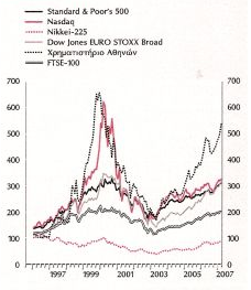 το 2004. Στις ΗΠΑ οι δείκτες Standard & Poor s 500 και Nasdaq των εταιρειών υψηλής τεχνολογίας παρουσίασαν αύξηση 3% και 1,4% αντίστοιχα.