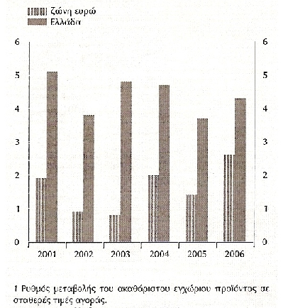 Σύμφωνα με τα ετήσια στοιχεία των Εθνικών Λογαριασμών, το ΑΕΠ σε σταθερές τιμές αυξήθηκε το 2006 κατά 4,3%, 1,6 εκατοστιαίες μονάδες υψηλότερα από το μέσο όρο της Ευρωζώνης 2,7% [5].