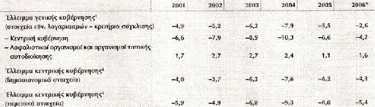 κυβέρνησης, το οποίο έφθασε το 7,6% το 2004, δηλαδή διπλασιάστηκε από το 2002 που ήταν 3,8% βλέπε πίνακα 8.