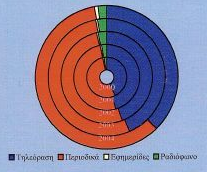 Διάγραμμα 18: Διαφημιστική Δαπάνη ανά Μέσο Ενημέρωσης Πηγή: Media Services AE, 2005 Αντίθετα, περιορισμένη ήταν η παρουσία των προϊόντων μακιγιάζ και ξυρίσματος στη διαφημιστική δαπάνη των