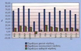 Από τα προαναφερθέντα φαίνεται ότι ο κλάδος λειτουργεί με υψηλά περιθώρια κέρδους. Με βάση τον δείκτη περιθωρίου μικτού κέρδους την πρώτη θέση κατέλαβε η εταιρεία L Oréal-Produits de Luxe Hellas Α.Ε.