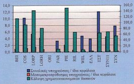 Ο δείκτης των συνολικών υποχρεώσεων προς ίδια κεφάλαια εμφάνισε σημαντική μεταβλητότητα κατά την περίοδο 2000-2004 και διαμορφώθηκε κατά μέσο όρο σε 7,77 για το σύνολο των επιχειρήσεων.