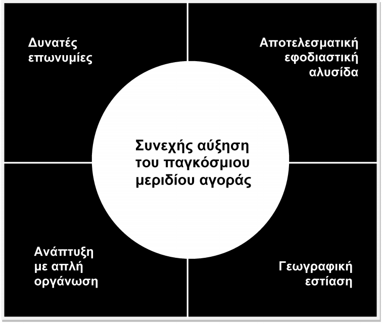 Δυνατές επωνυμίες Αποτελεσματική εφοδιαστική αλυσίδα Συνεχής αύξηση του παγκόσμιου μεριδίου αγοράς Ανάπτυξη με