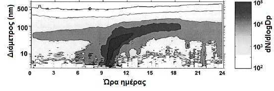 Εικόνα 3.1: Τυπική εικόνα φαινόµενου πυρηνοποίησης [13]. Η διάρκεια τους είναι µερικές ώρες και µετά το πέρας αυτών παρατηρείται απότοµη µείωση της συγκέντρωσης των σωµατιδίων.