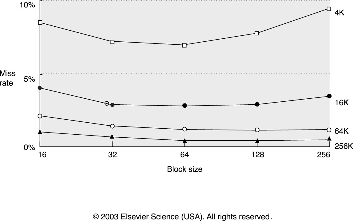 (2) Μείωση του miss rate Αύξηση του block size Αξιοποίηση της τοπικής χωρικότητας (spatial locality).