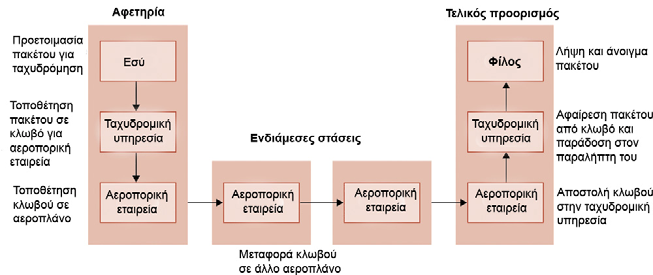 Τοπολογίες ικτύων Τοπολογίες ικτύων (Σχήµα 4.