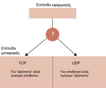 Επιλογή µεταξύ TCP και UDP (Σχήµα 4.15) 4.3 To ιαδίκτυο Το ιαδίκτυο (Internet) είναι ένα διαδίκτυο που εκτείνεται σε ολόκληρο τον κόσµο. Ξεκίνησε από την DARPA to 1973.