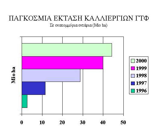 2.4. ΙΕΘΝH Ε ΟΜEΝΑ ΑΠO ΤΗΝ ΚΑΛΛΙEΡΓΕΙΑ ΓΤΦ (Τα δεδοµένα του κεφαλαίου 4 προέρχονται από τον James 2000) ΓΤΦ καλλιεργήθηκαν το 2000 σε µια έκταση που υπολογίζεται σε 44,2 εκατοµµύρια εκτάρια (Πίνακας