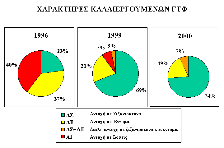 Παρά το γεγονός ότι το 1996 οι µεγαλύτερες εκτάσεις ΓΤΦ καλλιεργήθηκαν µε ποικιλίες που είχαν αντοχή στις ιώσεις (40%) και τα έντοµα (37%), την διετία 1999-2000 η αντοχή σε ζιζανιοκτόνα υπήρξε το