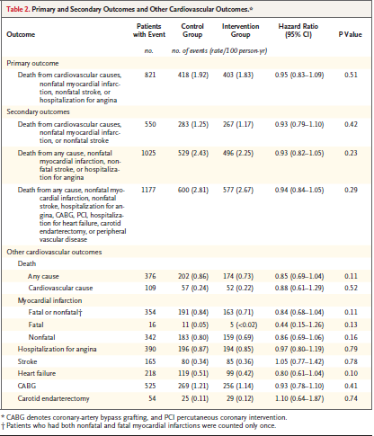 We have considered several possible explanations for the lack of a significant difference in the rates of cardiovascular events between groups. 1.