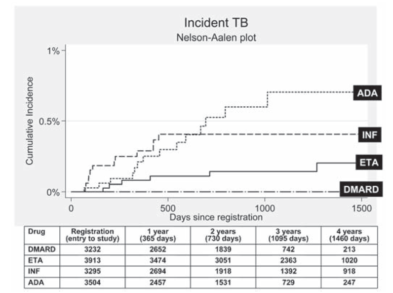 Αθροιστική επίπτωση αναζωπύρωσης ΤΒ υπό θεραπεία με αναστολείς του TNF 18,5 μήνες 5,5 μήνες 13,4 μήνες 2-7