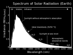 Ηιηαθή Αθηηλοβοιία https://en.wikipedia.org/wiki/light https://en.wikipedia.org/wiki/sunlight Φαζκαηηθή Καηαλνκή ηεο Ηιηαθήο αθηηλνβνιίαο Τπεξηώδεο (< 0.40 κm) 8.03 % Οξαηό (0.