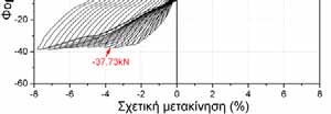 Κεφάλαιο 5 ο - Αποτελέσµατα πειραµατικών δοκιµών 94 ροπές υποστυλώµατος, προκαλούν θλίψη της παρειάς c του δοκιµίου (δεξιά παρειά) και εφελκυσµό της παρειάς t (αριστερή παρειά).