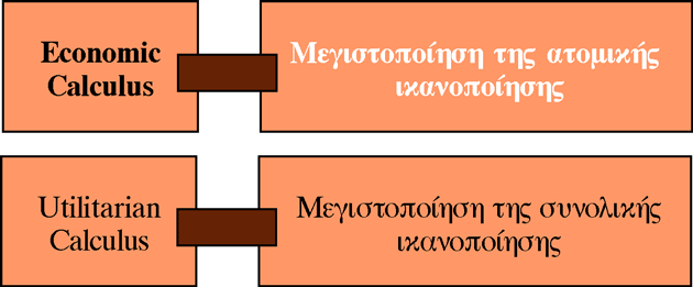 Πιο αναλυτικά, ο σκοπός του Homo Economicus είναι να μεγιστοποιήσει τη συνάρτηση χρησιμότητάς του, χωρίς να λάβει υπόψη την ικανοποίηση ή τη μη ικανοποίηση άλλων ατόμων.