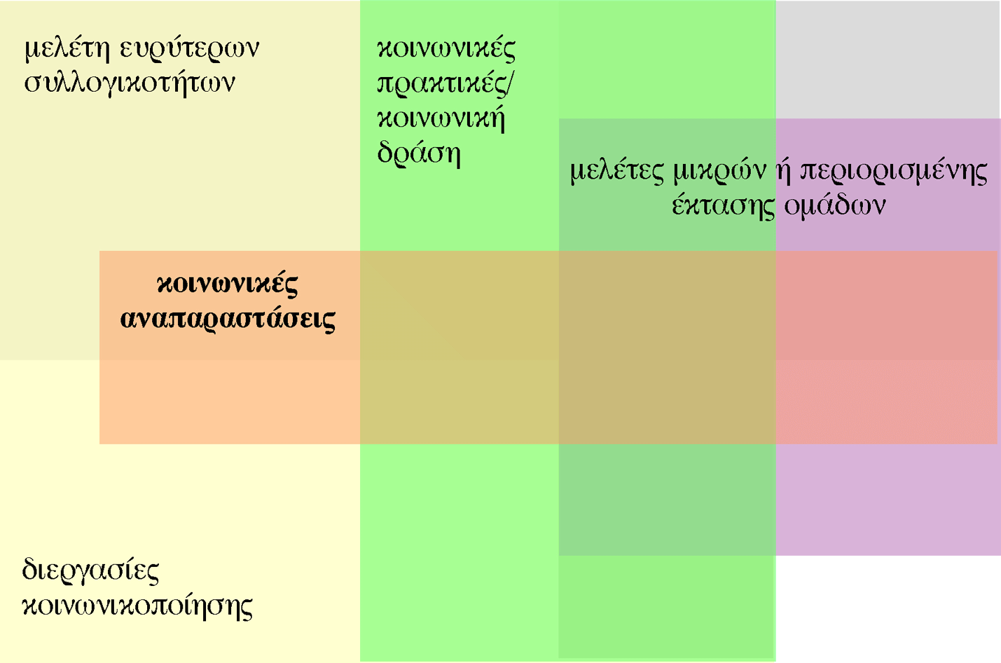 κοινωνικές εντάσεις (ρήξεις, συγκρούσεις, διαπραγματεύσεις) αποτελούν αντικείμενο πολυάριθμων μελετών που προεκτείνουν τις αντίστοιχες προβληματικές στο επίπεδο των μικρών ομάδων.