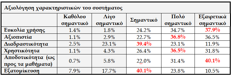 Αποτελέσματα Ανάλυση Αξιολόγηση συστήματος