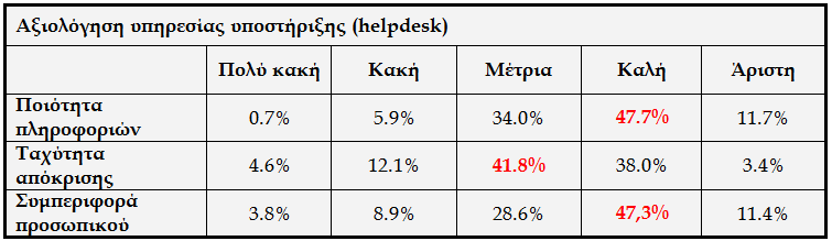 Αποτελέσματα Ανάλυση