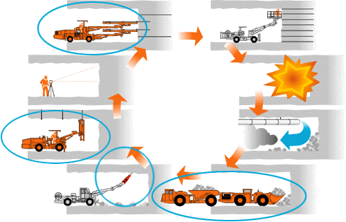 ς Ανατίναξης (Drill and Blast)