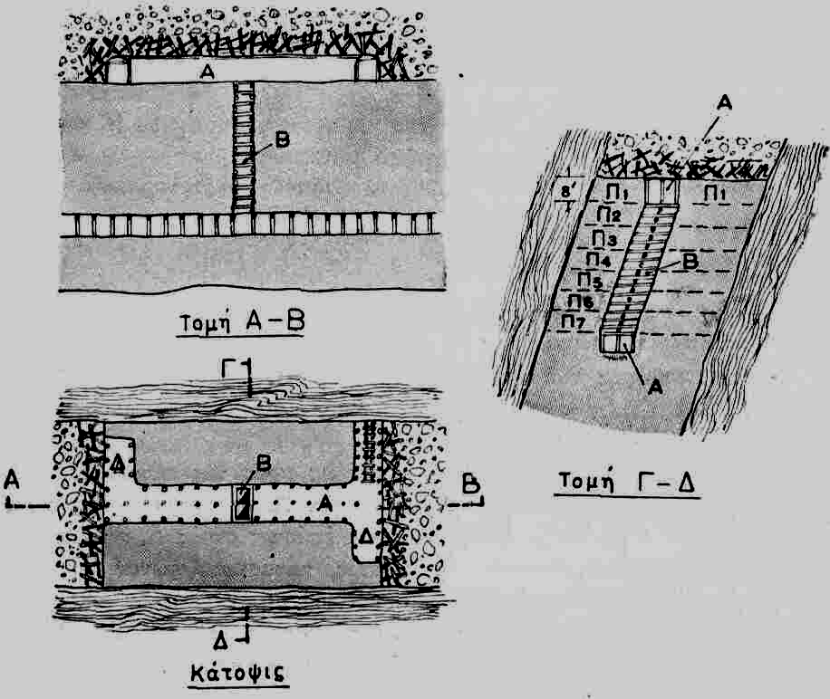 Σχ. 2.4.4.1: Τοµή κατά την διεύθυνση (ΑΒ), την κλίση (Γ ), και κάτοψη της µεθόδου κοπών κατά πλάκες.