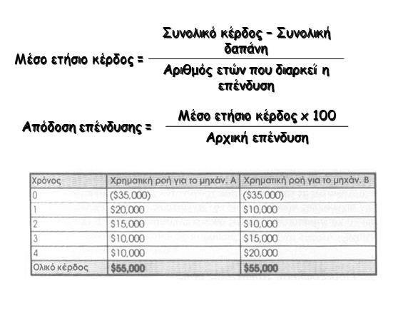 Απόδοση επένδυσης (1/2) Πίνακας 2: Παράδειγμα