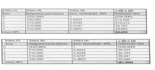 Καθαρή παρούσα αξία (NPV) Η NPV για την πρώτη επένδυση είναι 2.692 δολάρια ενώ για την δεύτερη είναι -1.396 δολάρια.