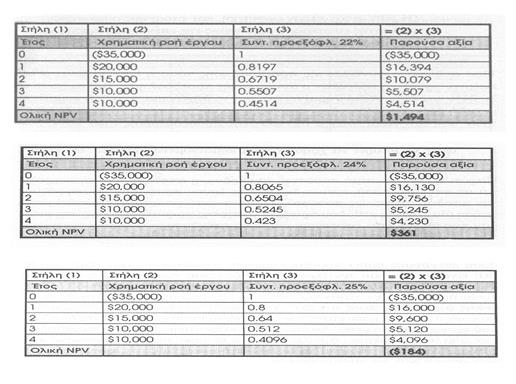 Εσωτερικός συντελεστής απόδοσης (IRR) (Παράδειγμα 1) Ο εσωτερικός συντελεστής απόδοσης είναι η τιμή του επιτοκίου προεξόφλησης για την οποία