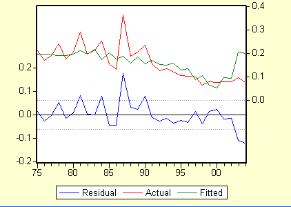 Dependent Variable: G_GDP Method: Least Squares Date: 09/07/06 Time: 15:01 Sample(adjusted): 1975 2004 Included observations: 30 after adjusting endpoints Variable Coefficient Std.