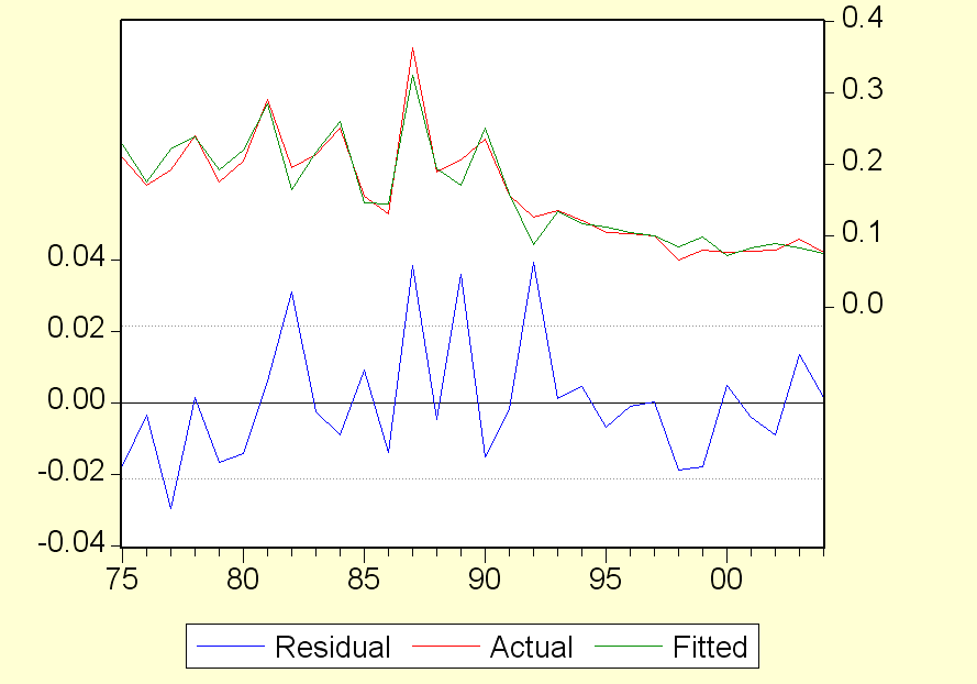 Dependent Variable: G_GDP Method: Least Squares Date: 09/26/06 Time: 23:42 Sample(adjusted): 1975 2004 Included observations: 30 after adjusting endpoints Variable Coefficient Std.