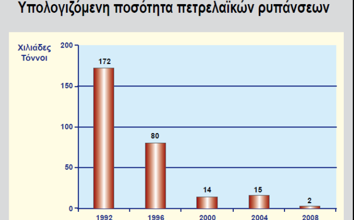 Πίνακας 4 : Υπολογιζόμενη ποσότητα πετρελαϊκής ρύπανσης για την περίοδο 1992-2008. Πηγή: International Chamber of Shipping 3.6.