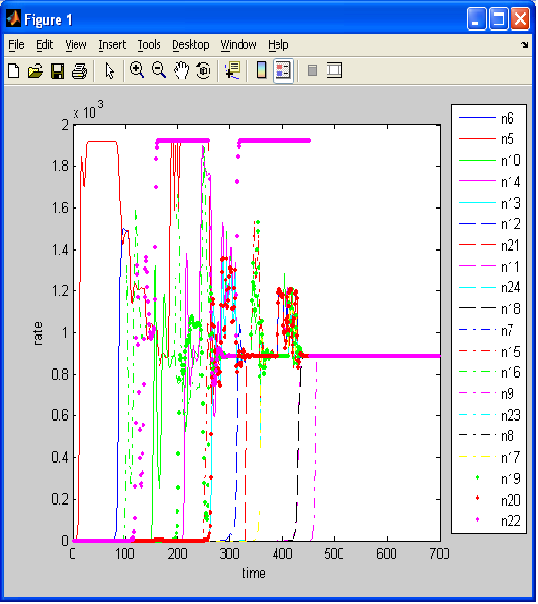 73 (α) (β) Σχήμα 4-7. (α) Data Delivery Ratio για το Πείραμα 6 του Πίνακα 4-4 (20 ενεργοί κόμβοι) (β) Delay για το Πείραμα 6 του Πίνακα 4-4 α β β>α α(n-1)+β n 1.6 6.5 36.