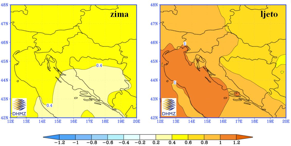 Povećanje srednje dnevne temperature zraka veće je ljeti (lipanj-kolovoz) nego zimi (prosinac-veljača).