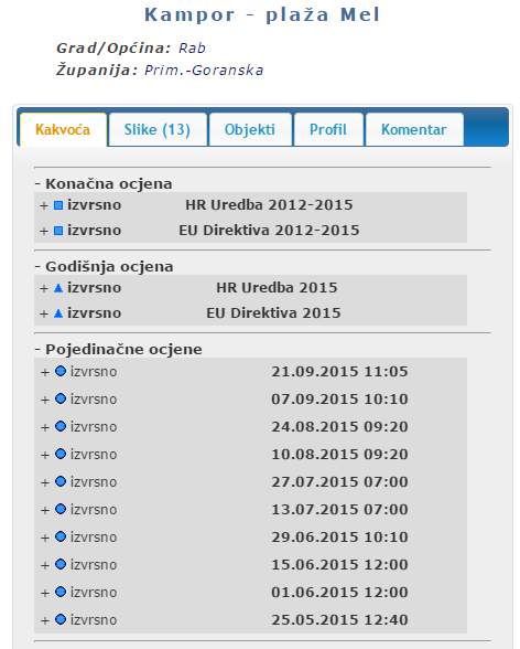 Analizom uzoraka mora godišnja ocjena kakvoće mora za 2015. godinu na analiziranoj lokaciji označena je izvrsnom. Ista je i konačna ocjena za period 2012. 2015. (Slika 2.3.5.-2.).