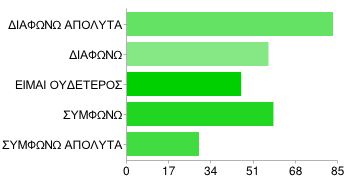 θα είμαστε ενεργειακά ανεξάρτητοι ΔΙΑΦΩΝΩ 83 30% ΔΙΑΦΩΝΩ 57