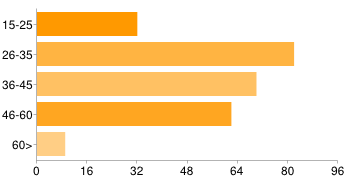 Ηλικία 15-25 32 12% 26-35 87 32%