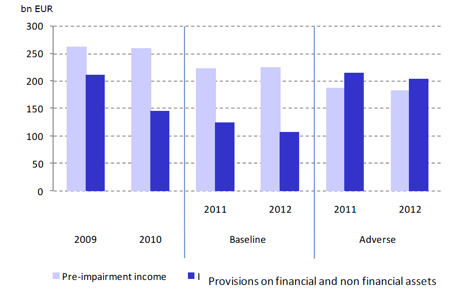 Πηγή: Ευρωπαϊκή Τραπεζική Αρχή Διάγραμμα 15: Η διαμόρφωση των προβλέψεων και των εσόδων Στο πρώτο τμήμα του διαγράμματος 15 βλέπουμε τα αποτελέσματα των τραπεζών σε έσοδα (pre-impairment income) και
