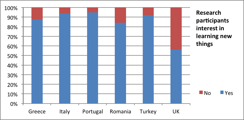 Τψθλότερεσ ψυχαγωγικζσ δραςτθριότθτεσ ιταν θ ανάγνωςθ βιβλίων, ειδιςεων και περιοδικϊν με 1225 απαντιςεισ που ακολουκοφνταν με μικρι διαφορά από τισ απαντιςεισ: τθλεόραςθ, ραδιόφωνο και ακρόαςθ