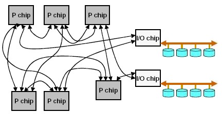 To chip που περιγράψαμε, δεν έχει την δυνατότητα για I/O ενέργειες.