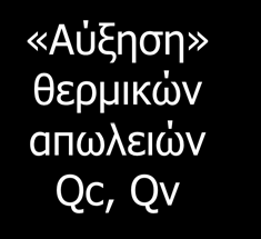 Επιδιωκόμενοι στόχοι τρόποι επίτευξης καλοκαίρι +( + s) - η(c + v) = m «Αύξηση» θερμικών απωλειών c, v ενίσχυση νυχτερινού αερισμού χρήση υδάτινων στοιχείων